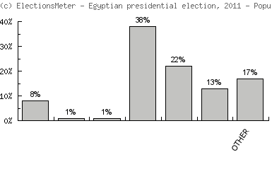 Egyptian presidential election, 2011 للانتخابات في استطلاع رأي ...