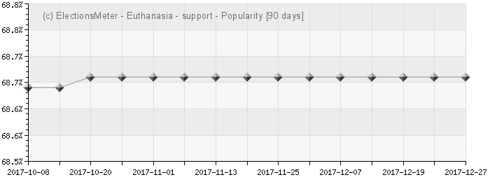 Graph online : Euthanasia